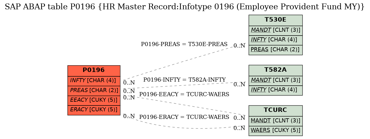 E-R Diagram for table P0196 (HR Master Record:Infotype 0196 (Employee Provident Fund MY))