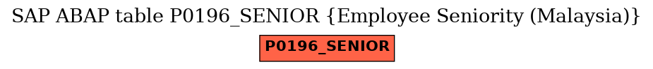 E-R Diagram for table P0196_SENIOR (Employee Seniority (Malaysia))