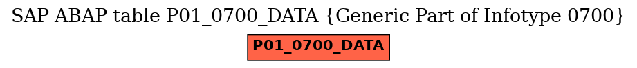 E-R Diagram for table P01_0700_DATA (Generic Part of Infotype 0700)