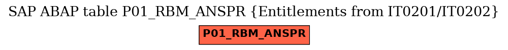 E-R Diagram for table P01_RBM_ANSPR (Entitlements from IT0201/IT0202)