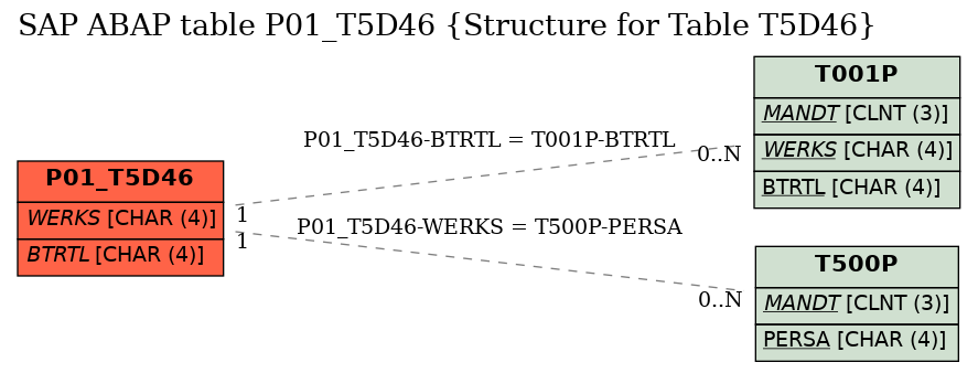 E-R Diagram for table P01_T5D46 (Structure for Table T5D46)