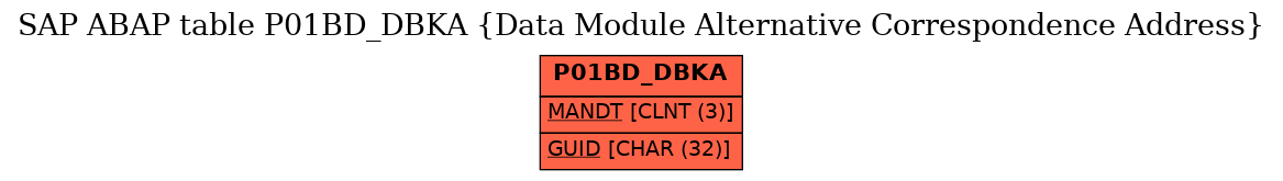 E-R Diagram for table P01BD_DBKA (Data Module Alternative Correspondence Address)