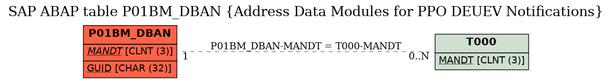 E-R Diagram for table P01BM_DBAN (Address Data Modules for PPO DEUEV Notifications)