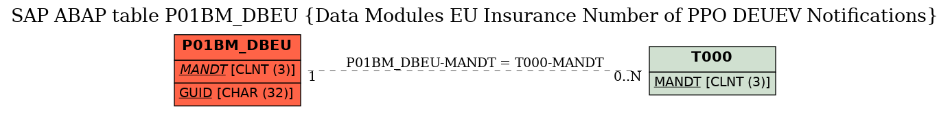 E-R Diagram for table P01BM_DBEU (Data Modules EU Insurance Number of PPO DEUEV Notifications)