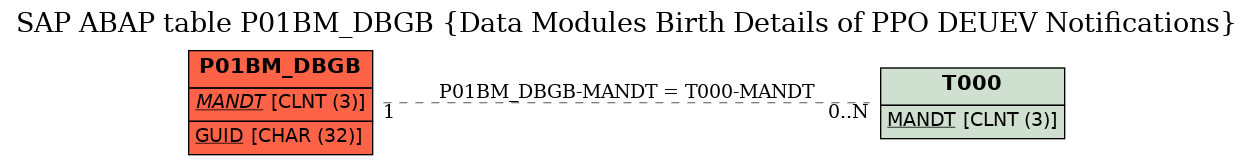 E-R Diagram for table P01BM_DBGB (Data Modules Birth Details of PPO DEUEV Notifications)