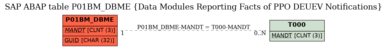 E-R Diagram for table P01BM_DBME (Data Modules Reporting Facts of PPO DEUEV Notifications)