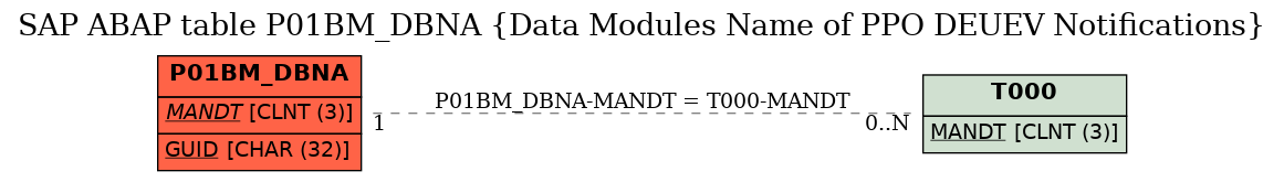 E-R Diagram for table P01BM_DBNA (Data Modules Name of PPO DEUEV Notifications)