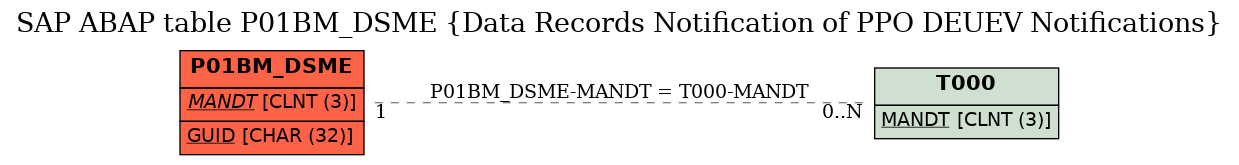 E-R Diagram for table P01BM_DSME (Data Records Notification of PPO DEUEV Notifications)