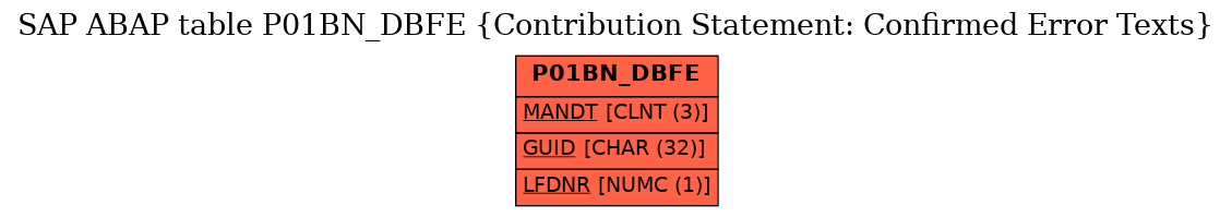 E-R Diagram for table P01BN_DBFE (Contribution Statement: Confirmed Error Texts)