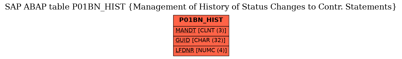 E-R Diagram for table P01BN_HIST (Management of History of Status Changes to Contr. Statements)