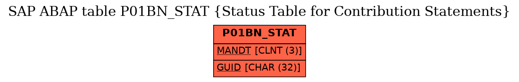 E-R Diagram for table P01BN_STAT (Status Table for Contribution Statements)