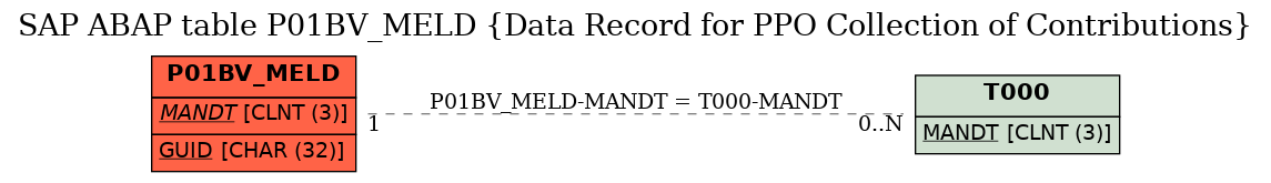 E-R Diagram for table P01BV_MELD (Data Record for PPO Collection of Contributions)