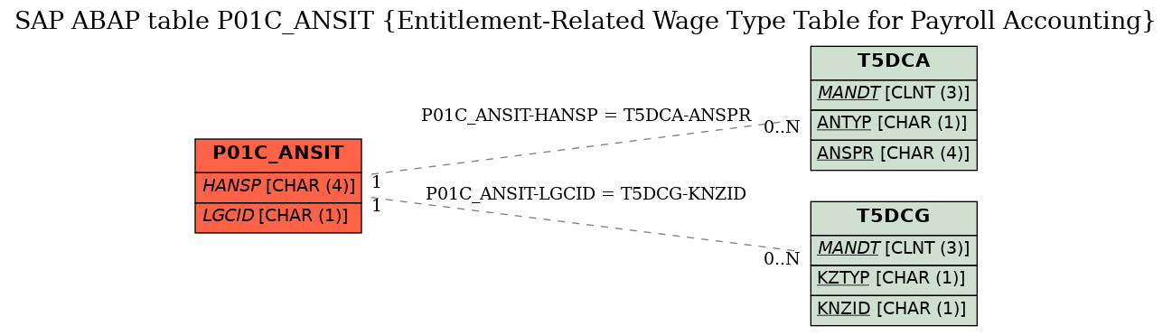 E-R Diagram for table P01C_ANSIT (Entitlement-Related Wage Type Table for Payroll Accounting)