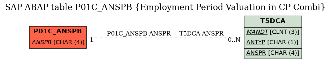 E-R Diagram for table P01C_ANSPB (Employment Period Valuation in CP Combi)