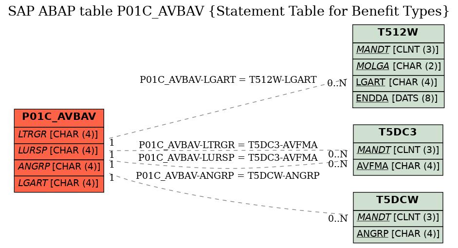 E-R Diagram for table P01C_AVBAV (Statement Table for Benefit Types)