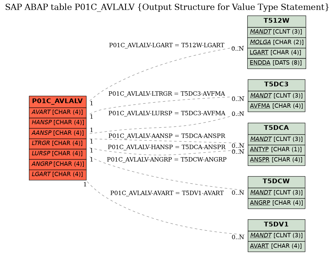 E-R Diagram for table P01C_AVLALV (Output Structure for Value Type Statement)