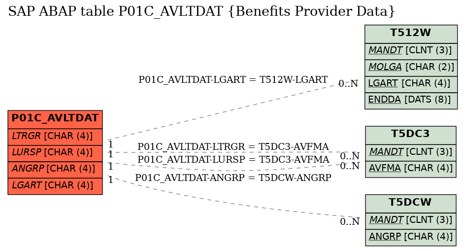 E-R Diagram for table P01C_AVLTDAT (Benefits Provider Data)