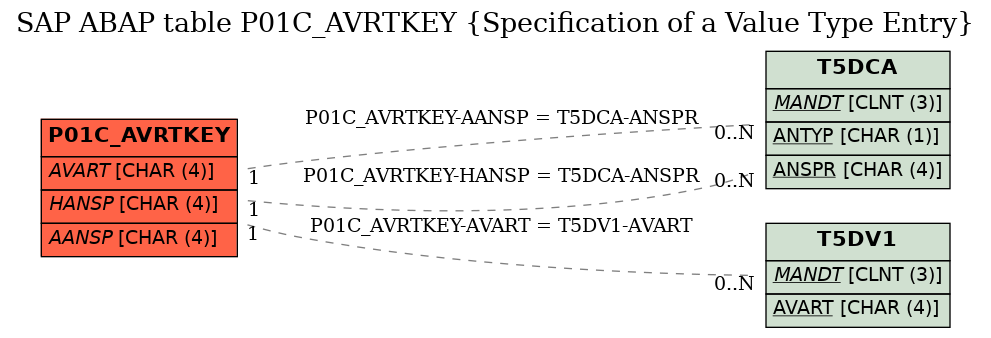 E-R Diagram for table P01C_AVRTKEY (Specification of a Value Type Entry)