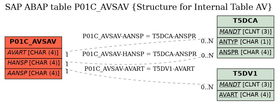 E-R Diagram for table P01C_AVSAV (Structure for Internal Table AV)