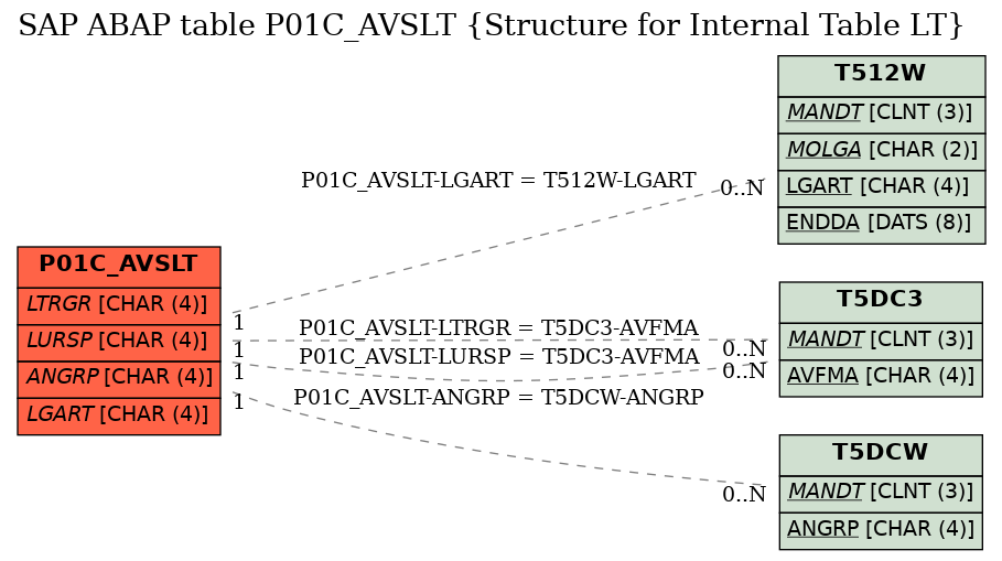 E-R Diagram for table P01C_AVSLT (Structure for Internal Table LT)