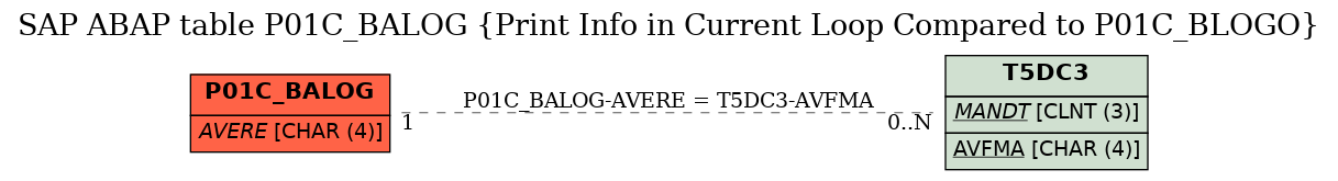 E-R Diagram for table P01C_BALOG (Print Info in Current Loop Compared to P01C_BLOGO)