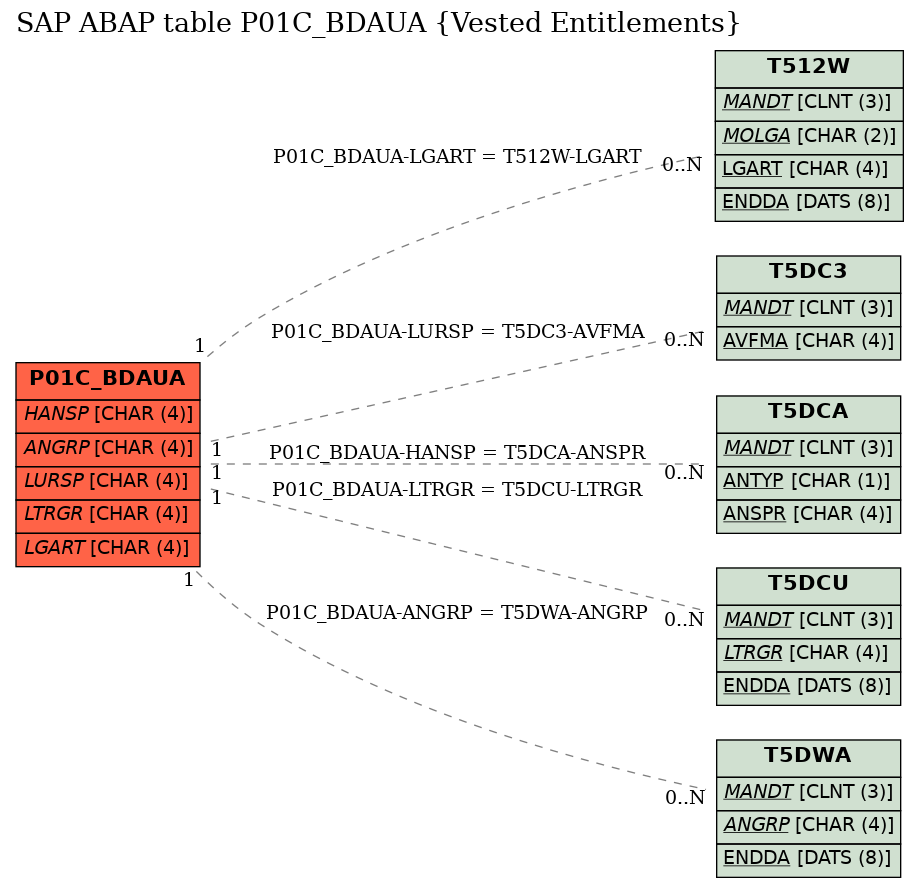 E-R Diagram for table P01C_BDAUA (Vested Entitlements)