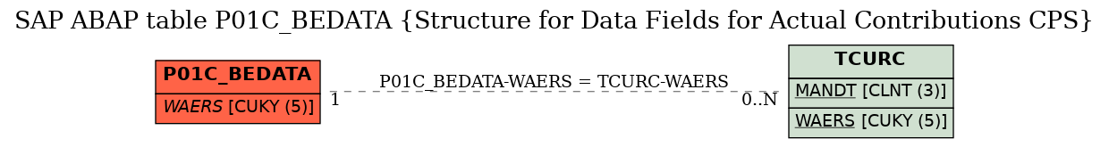 E-R Diagram for table P01C_BEDATA (Structure for Data Fields for Actual Contributions CPS)