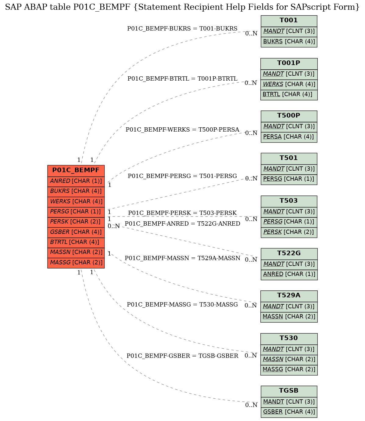 E-R Diagram for table P01C_BEMPF (Statement Recipient Help Fields for SAPscript Form)