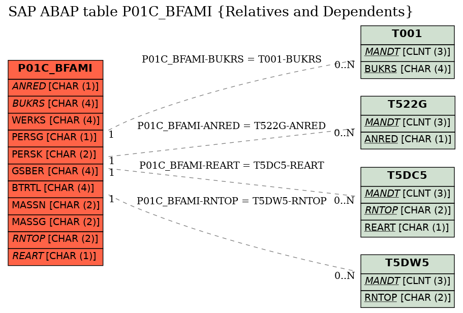 E-R Diagram for table P01C_BFAMI (Relatives and Dependents)