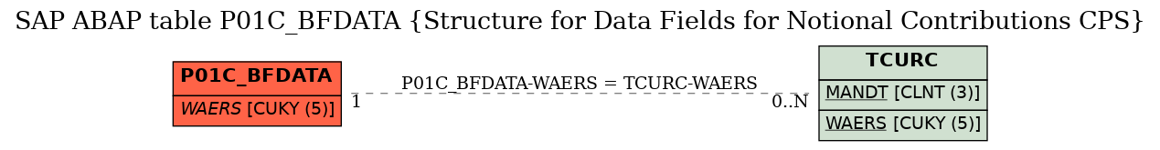 E-R Diagram for table P01C_BFDATA (Structure for Data Fields for Notional Contributions CPS)