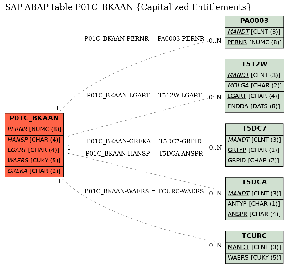 E-R Diagram for table P01C_BKAAN (Capitalized Entitlements)