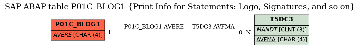 E-R Diagram for table P01C_BLOG1 (Print Info for Statements: Logo, Signatures, and so on)