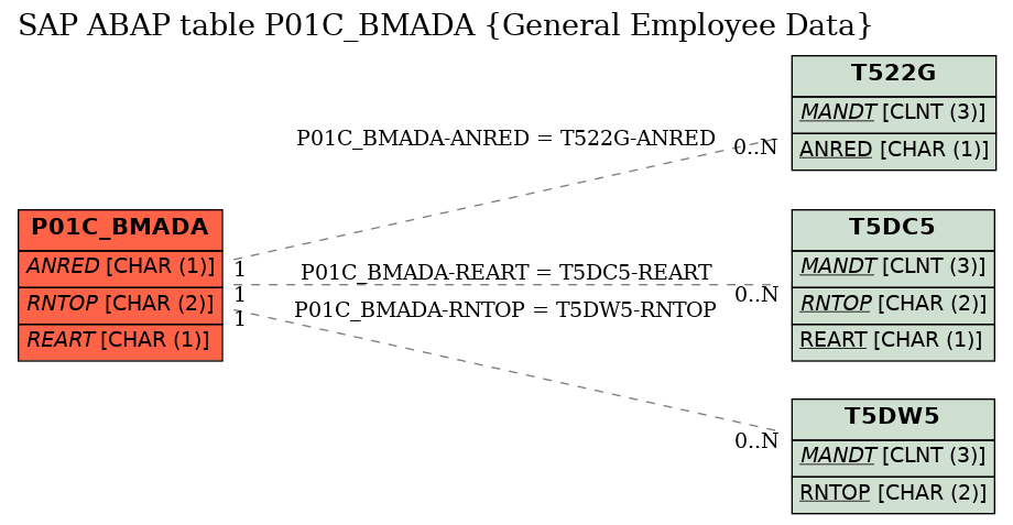 E-R Diagram for table P01C_BMADA (General Employee Data)