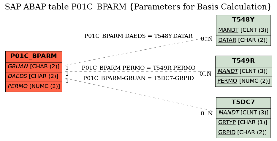 E-R Diagram for table P01C_BPARM (Parameters for Basis Calculation)