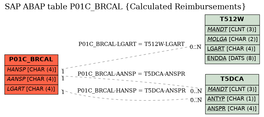 E-R Diagram for table P01C_BRCAL (Calculated Reimbursements)