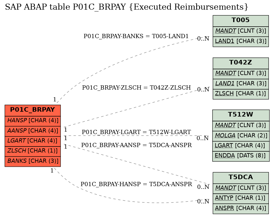 E-R Diagram for table P01C_BRPAY (Executed Reimbursements)