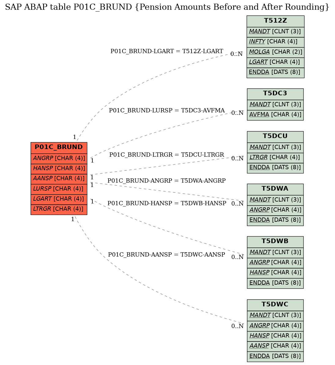 E-R Diagram for table P01C_BRUND (Pension Amounts Before and After Rounding)