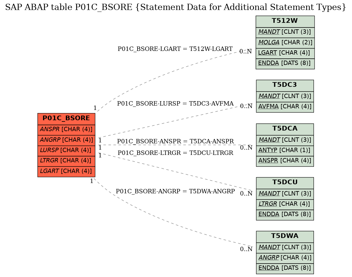 E-R Diagram for table P01C_BSORE (Statement Data for Additional Statement Types)