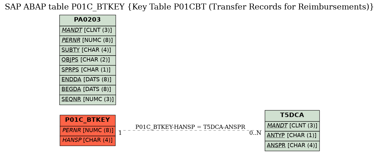 E-R Diagram for table P01C_BTKEY (Key Table P01CBT (Transfer Records for Reimbursements))