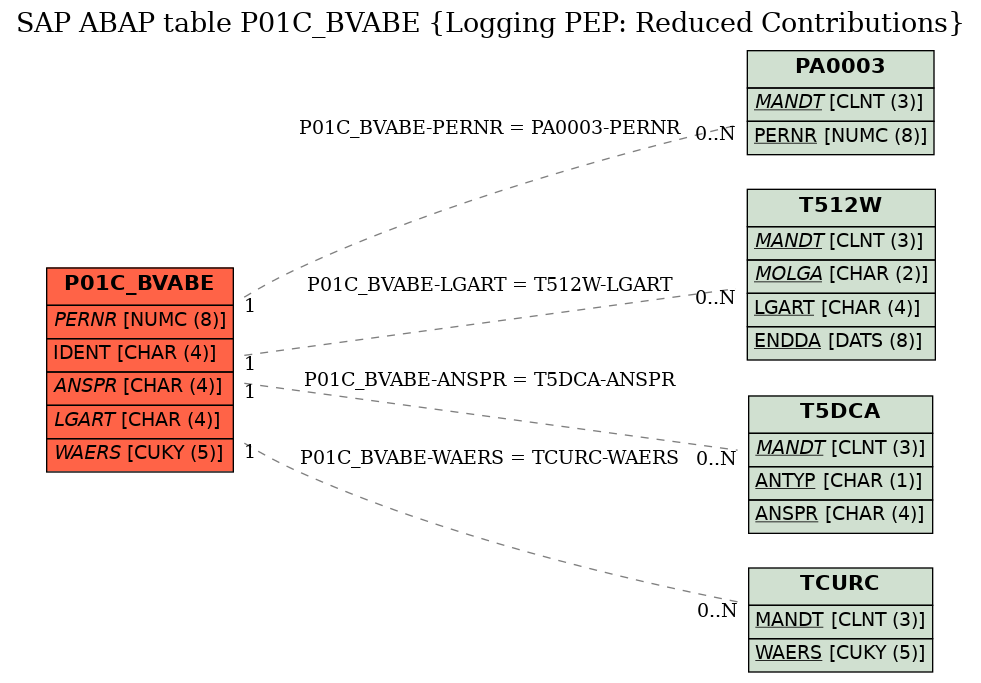 E-R Diagram for table P01C_BVABE (Logging PEP: Reduced Contributions)