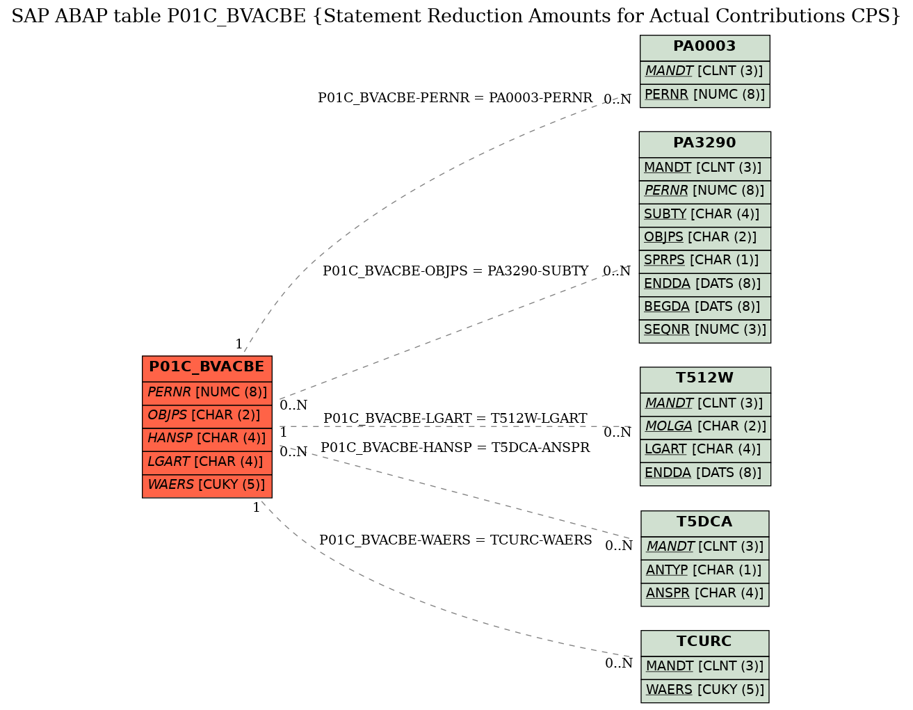 E-R Diagram for table P01C_BVACBE (Statement Reduction Amounts for Actual Contributions CPS)