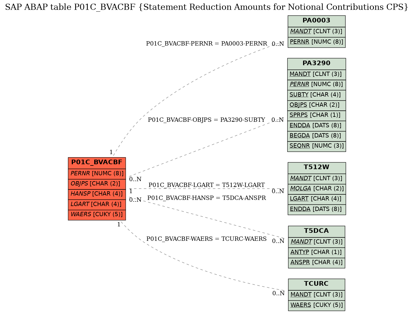 E-R Diagram for table P01C_BVACBF (Statement Reduction Amounts for Notional Contributions CPS)