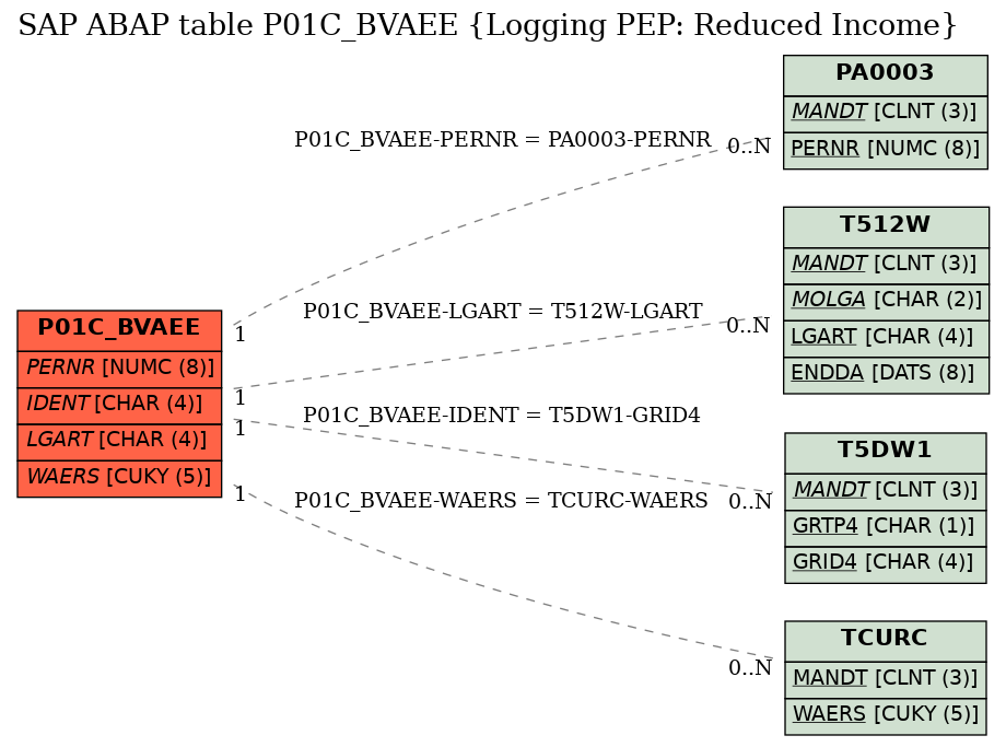 E-R Diagram for table P01C_BVAEE (Logging PEP: Reduced Income)