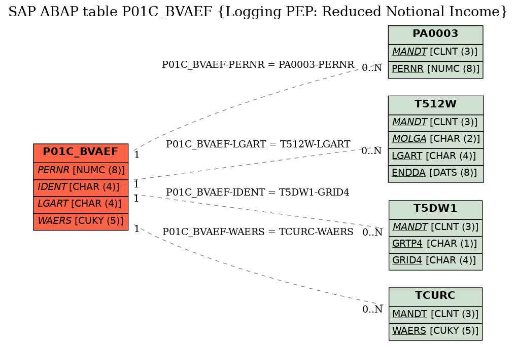 E-R Diagram for table P01C_BVAEF (Logging PEP: Reduced Notional Income)