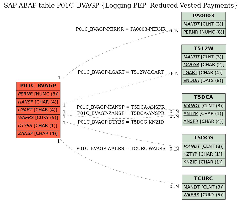 E-R Diagram for table P01C_BVAGP (Logging PEP: Reduced Vested Payments)