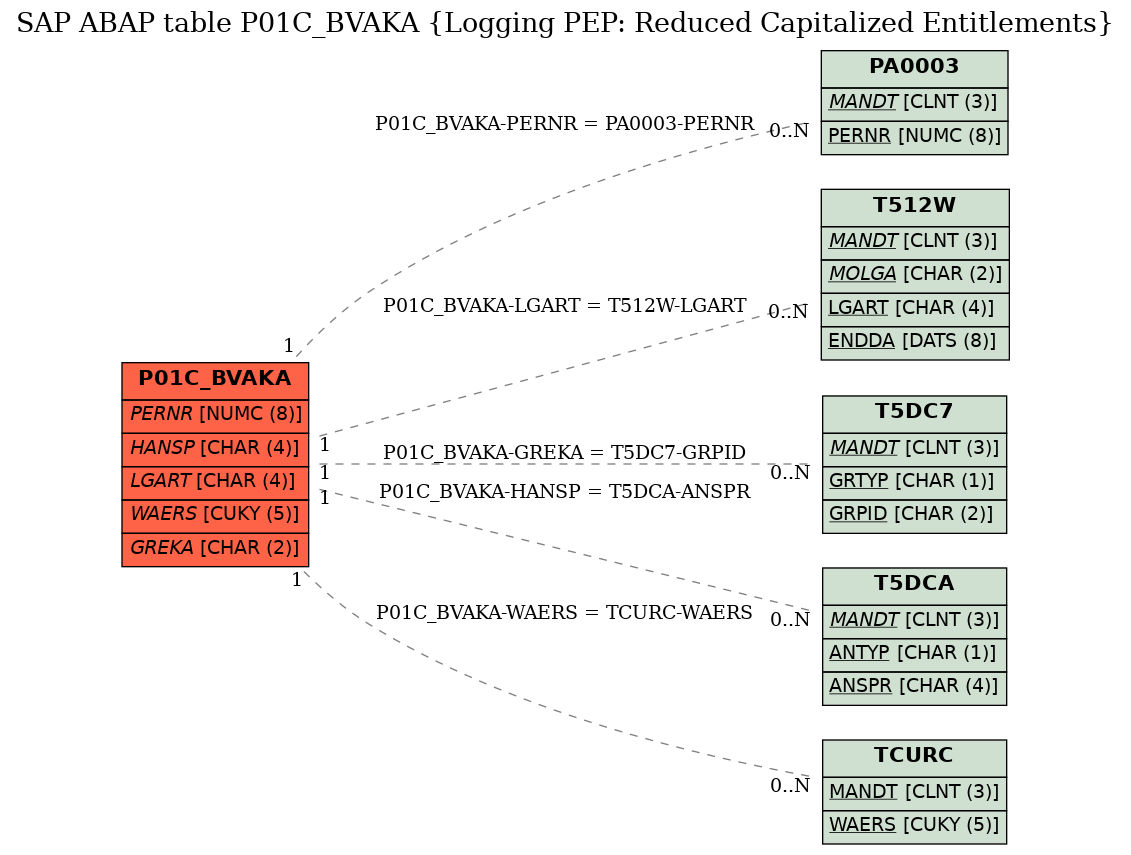 E-R Diagram for table P01C_BVAKA (Logging PEP: Reduced Capitalized Entitlements)