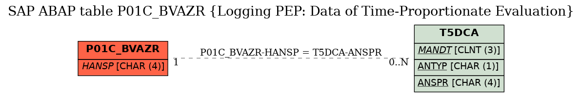 E-R Diagram for table P01C_BVAZR (Logging PEP: Data of Time-Proportionate Evaluation)