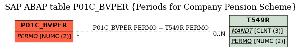 E-R Diagram for table P01C_BVPER (Periods for Company Pension Scheme)