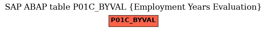 E-R Diagram for table P01C_BYVAL (Employment Years Evaluation)