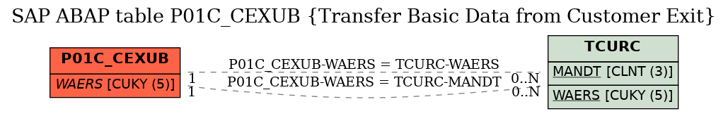 E-R Diagram for table P01C_CEXUB (Transfer Basic Data from Customer Exit)